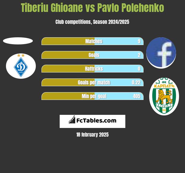 Tiberiu Ghioane vs Pavlo Polehenko h2h player stats