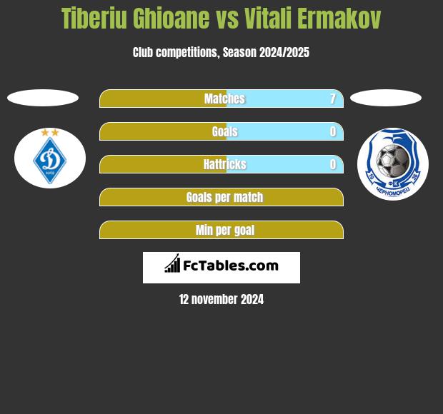 Tiberiu Ghioane vs Vitali Ermakov h2h player stats