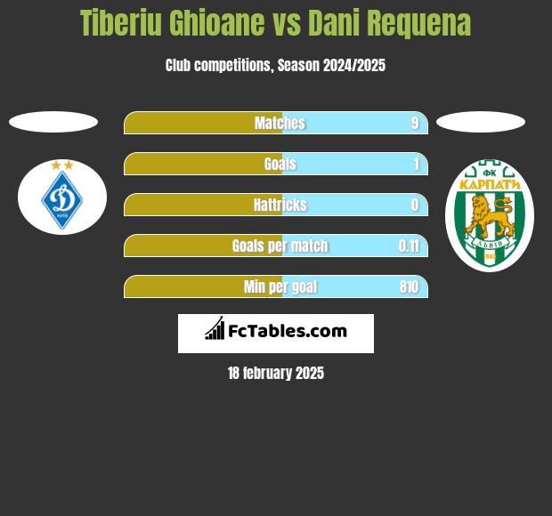 Tiberiu Ghioane vs Dani Requena h2h player stats