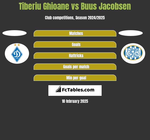 Tiberiu Ghioane vs Buus Jacobsen h2h player stats