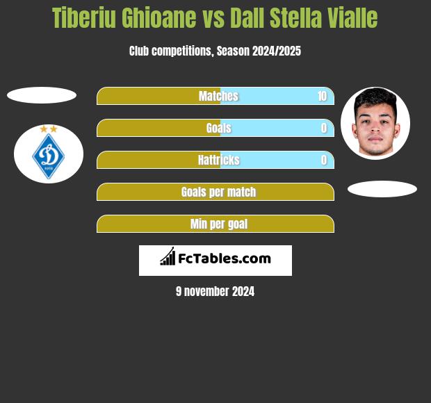 Tiberiu Ghioane vs Dall Stella Vialle h2h player stats