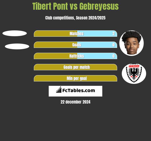 Tibert Pont vs Gebreyesus h2h player stats