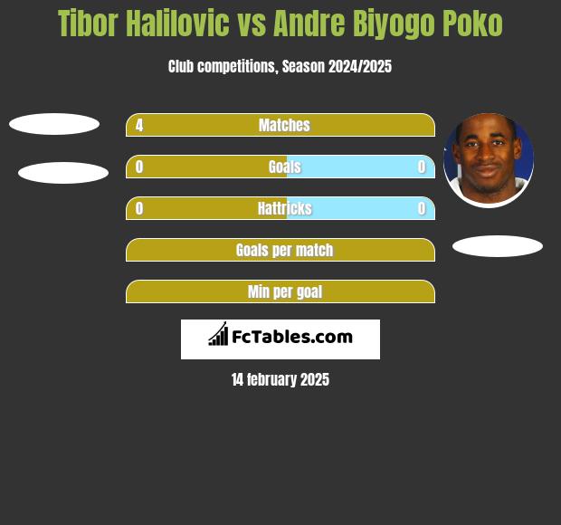 Tibor Halilovic vs Andre Biyogo Poko h2h player stats