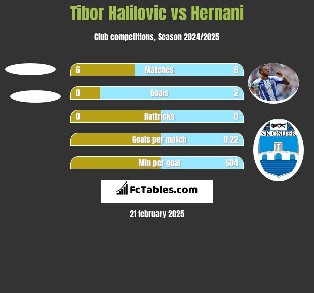 Tibor Halilovic vs Hernani h2h player stats