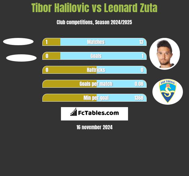 Tibor Halilovic vs Leonard Zuta h2h player stats