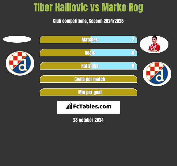 Tibor Halilovic vs Marko Rog h2h player stats