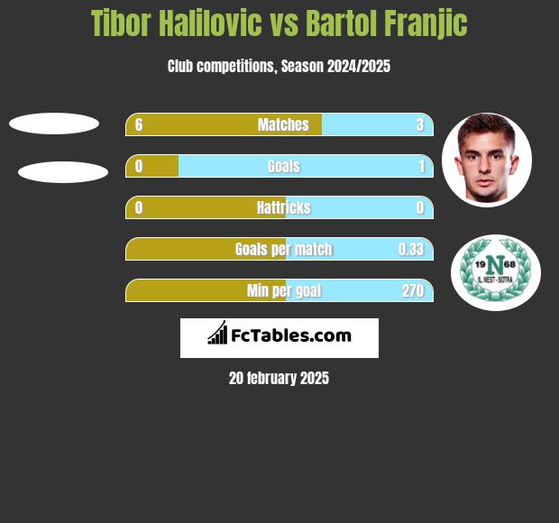 Tibor Halilovic vs Bartol Franjic h2h player stats