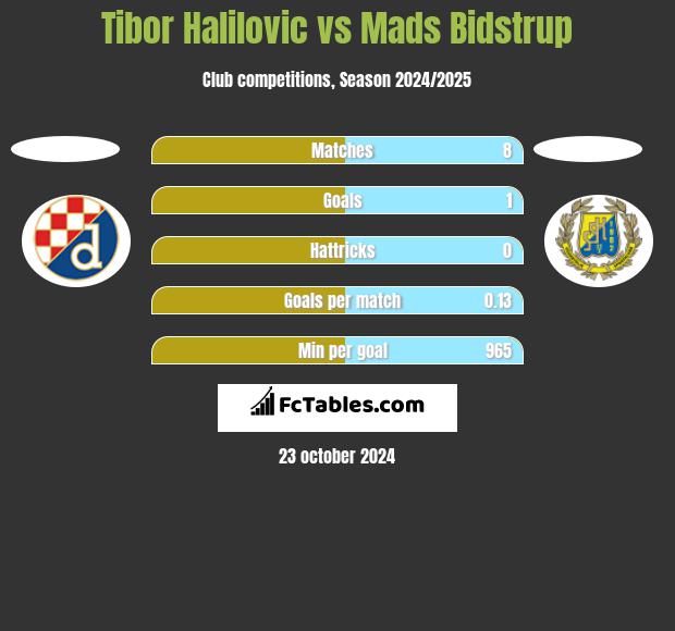 Tibor Halilovic vs Mads Bidstrup h2h player stats