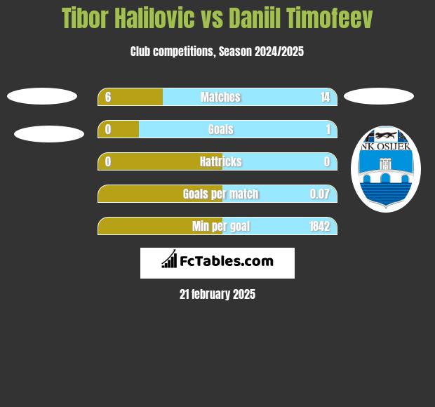 Tibor Halilovic vs Daniil Timofeev h2h player stats