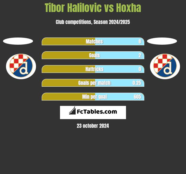 Tibor Halilovic vs Hoxha h2h player stats