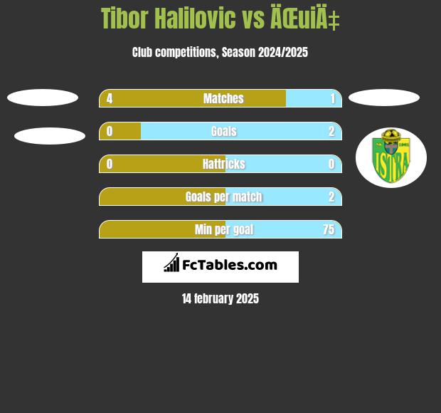 Tibor Halilovic vs ÄŒuiÄ‡ h2h player stats