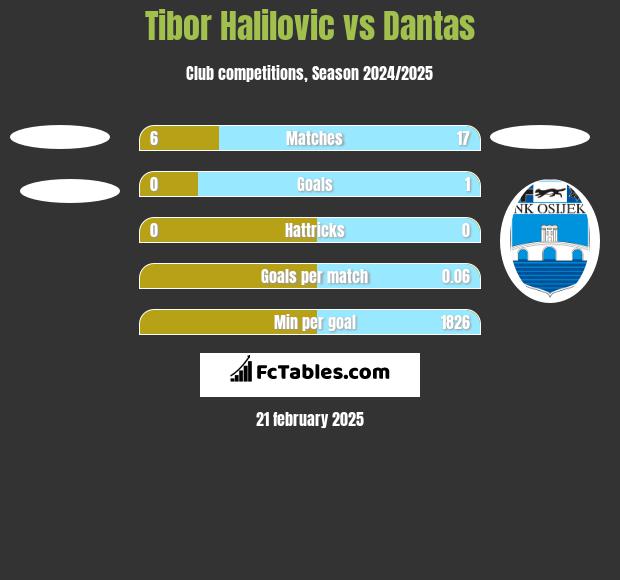 Tibor Halilovic vs Dantas h2h player stats