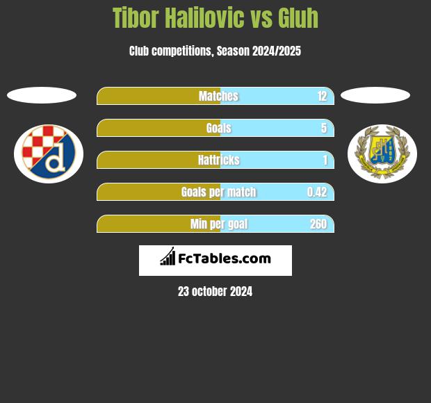 Tibor Halilovic vs Gluh h2h player stats