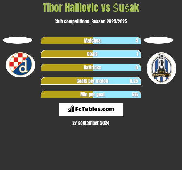 Tibor Halilovic vs Šušak h2h player stats