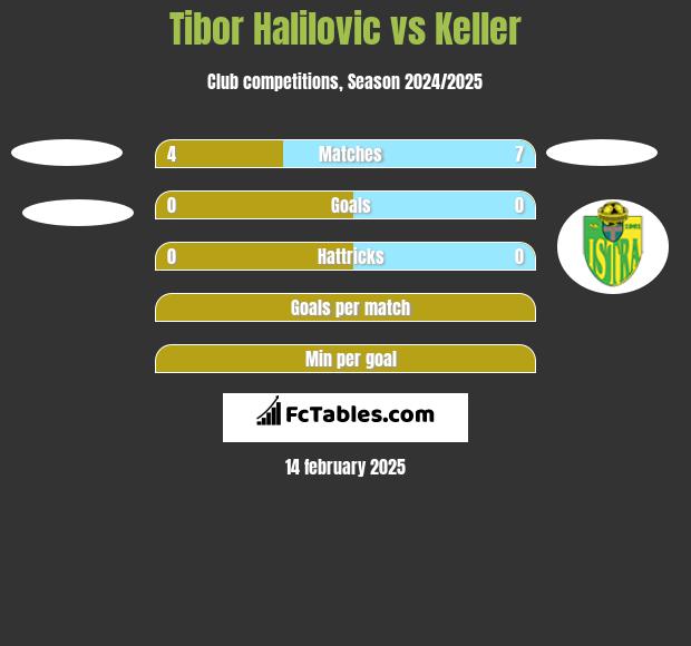 Tibor Halilovic vs Keller h2h player stats