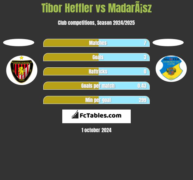 Tibor Heffler vs MadarÃ¡sz h2h player stats