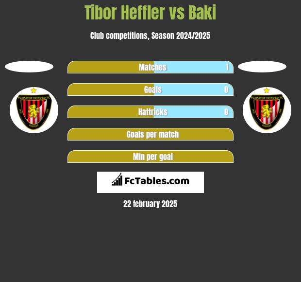 Tibor Heffler vs Baki h2h player stats