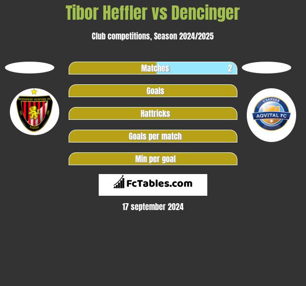 Tibor Heffler vs Dencinger h2h player stats