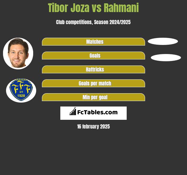 Tibor Joza vs Rahmani h2h player stats