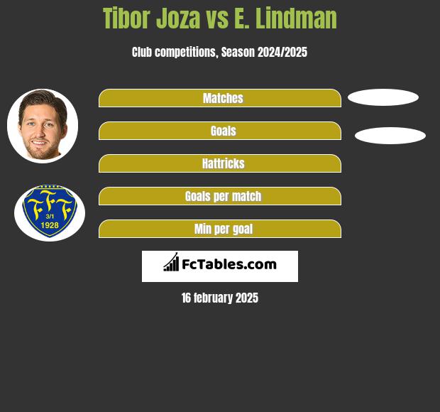 Tibor Joza vs E. Lindman h2h player stats