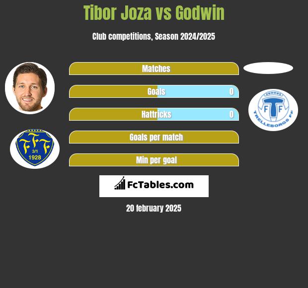 Tibor Joza vs Godwin h2h player stats