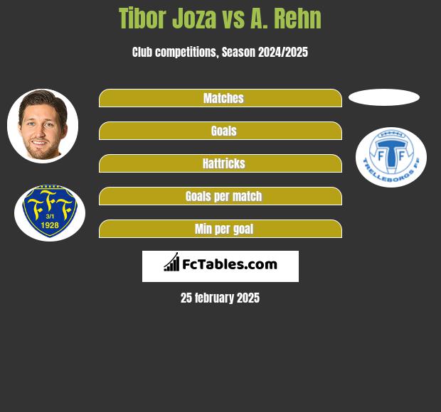 Tibor Joza vs A. Rehn h2h player stats