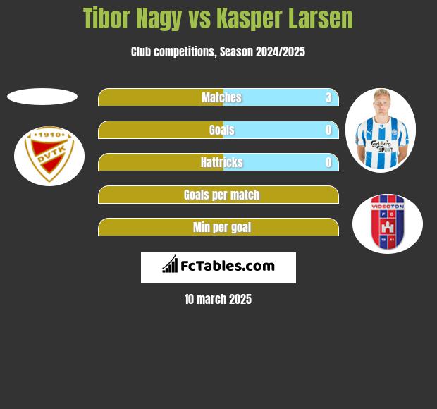 Tibor Nagy vs Kasper Larsen h2h player stats