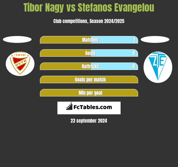 Tibor Nagy vs Stefanos Evangelou h2h player stats