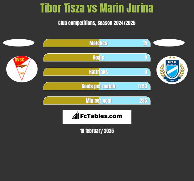 Tibor Tisza vs Marin Jurina h2h player stats