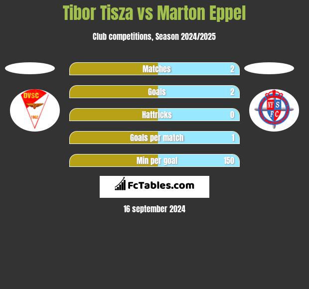 Tibor Tisza vs Marton Eppel h2h player stats