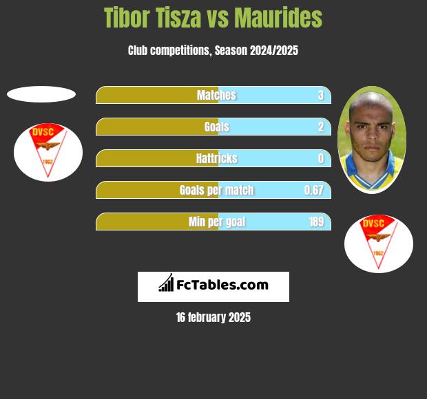 Tibor Tisza vs Maurides h2h player stats