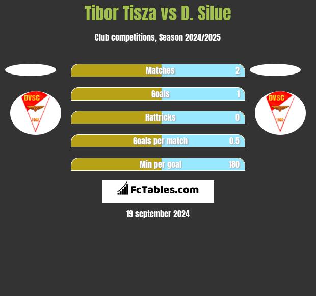 Tibor Tisza vs D. Silue h2h player stats