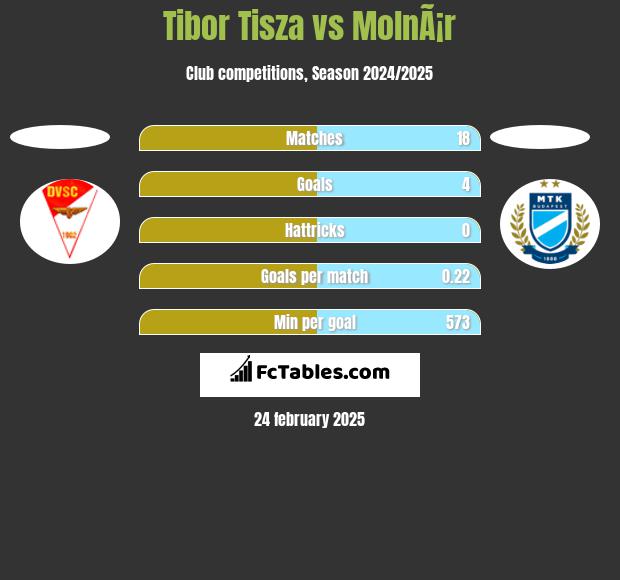 Tibor Tisza vs MolnÃ¡r h2h player stats