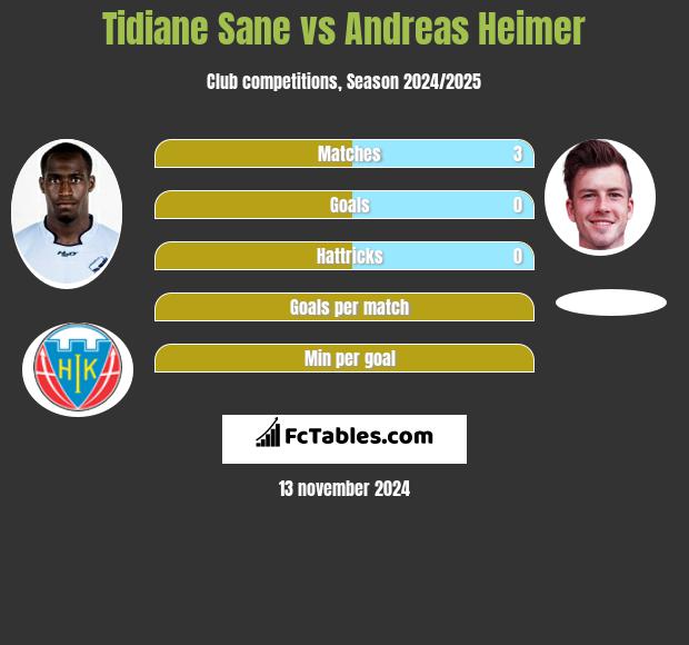 Tidiane Sane vs Andreas Heimer h2h player stats