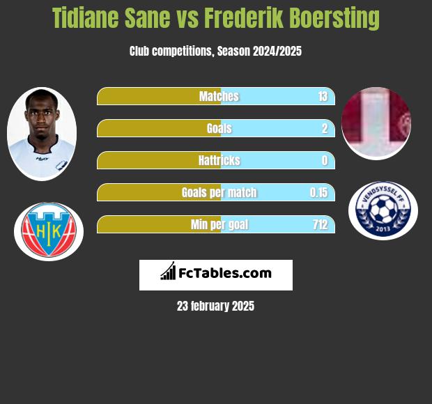 Tidiane Sane vs Frederik Boersting h2h player stats