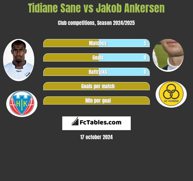 Tidiane Sane vs Jakob Ankersen h2h player stats