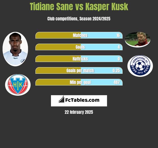 Tidiane Sane vs Kasper Kusk h2h player stats