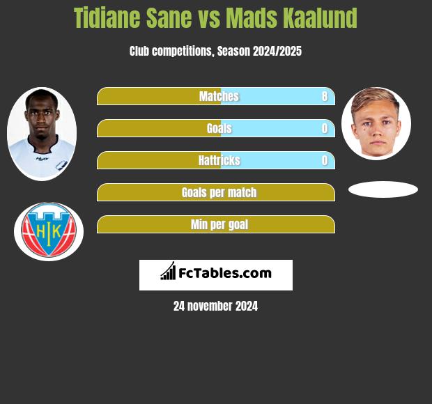 Tidiane Sane vs Mads Kaalund h2h player stats