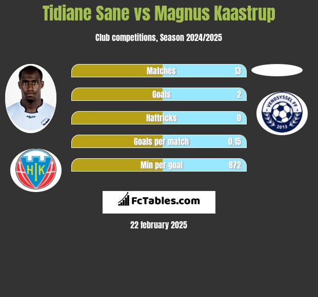 Tidiane Sane vs Magnus Kaastrup h2h player stats