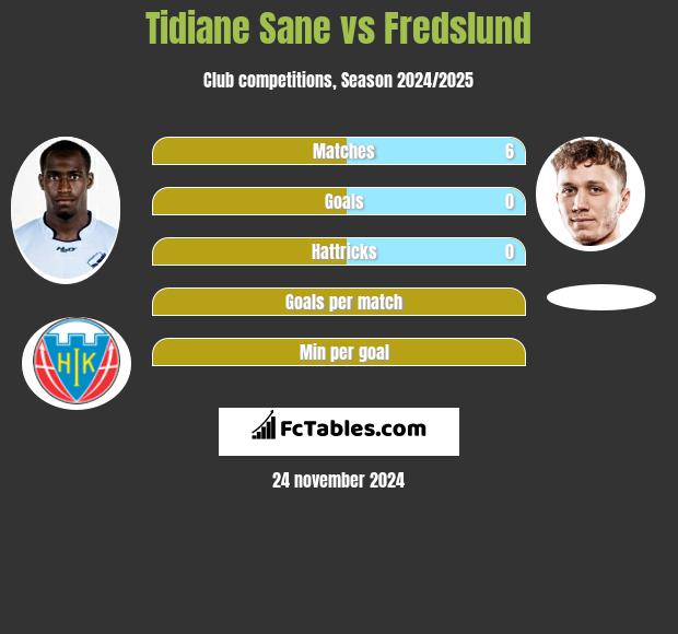 Tidiane Sane vs Fredslund h2h player stats