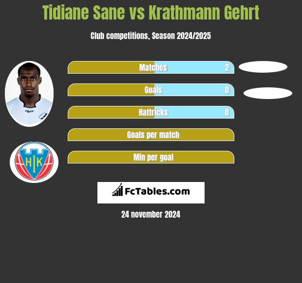 Tidiane Sane vs Krathmann Gehrt h2h player stats