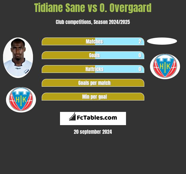 Tidiane Sane vs O. Overgaard h2h player stats