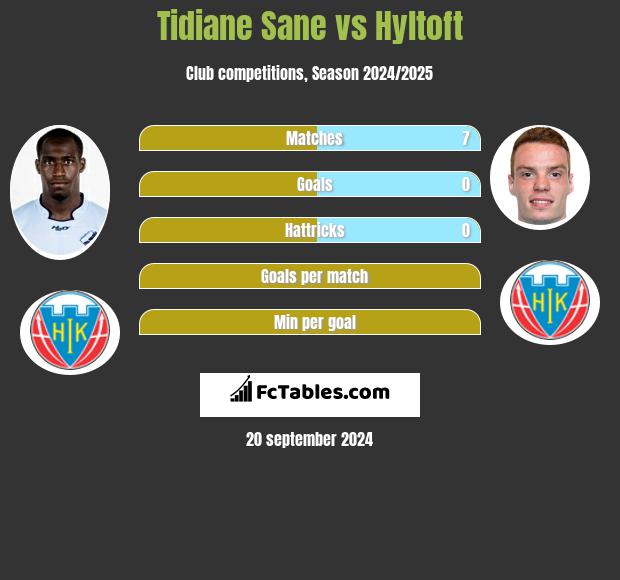 Tidiane Sane vs Hyltoft h2h player stats