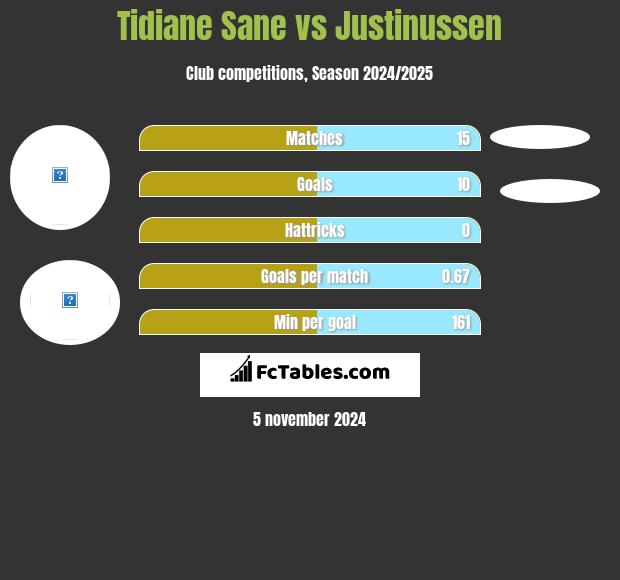 Tidiane Sane vs Justinussen h2h player stats