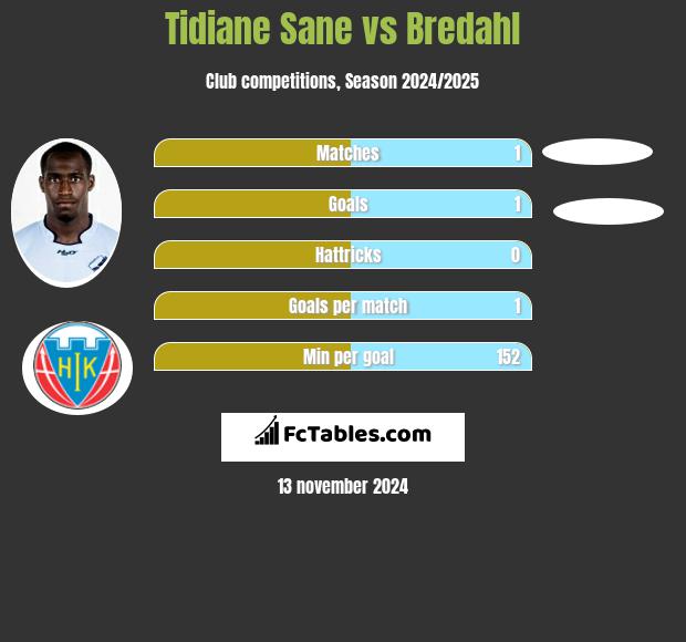 Tidiane Sane vs Bredahl h2h player stats