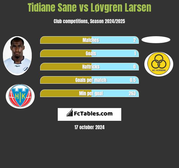 Tidiane Sane vs Løvgren Larsen h2h player stats