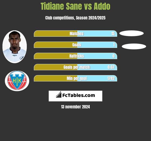 Tidiane Sane vs Addo h2h player stats