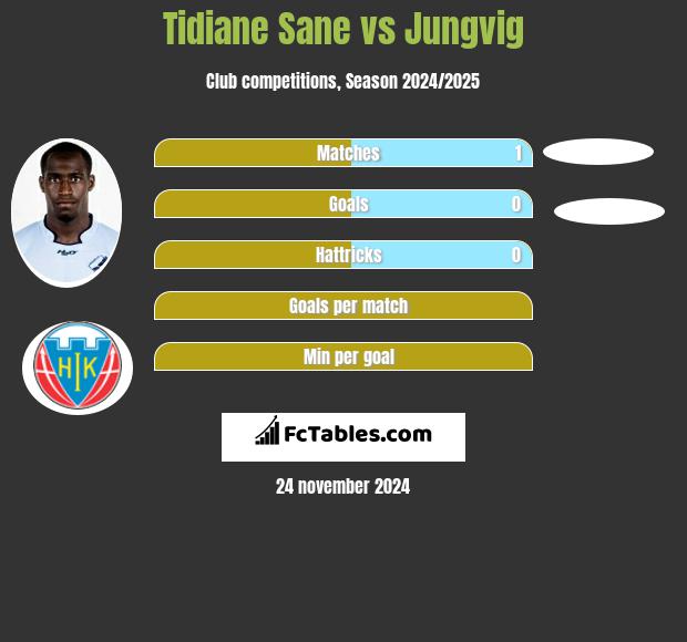 Tidiane Sane vs Jungvig h2h player stats