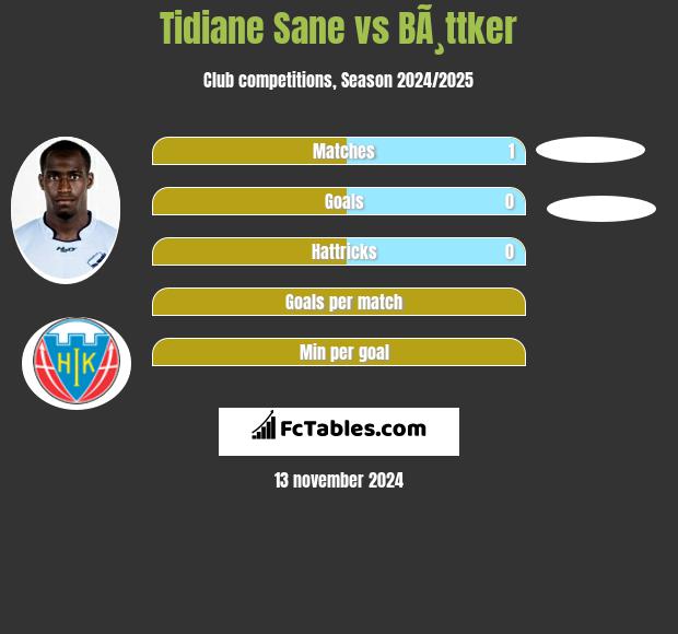 Tidiane Sane vs BÃ¸ttker h2h player stats