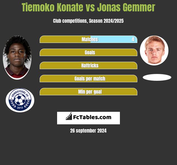 Tiemoko Konate vs Jonas Gemmer h2h player stats